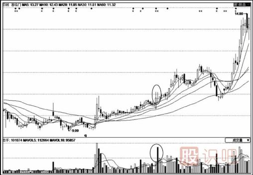 出現(xiàn)放量十字線K線形態(tài)后應如何操作？