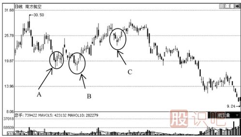 下跌趨勢(shì)中出現(xiàn)早晨之星K線組合后的見(jiàn)底形態(tài)