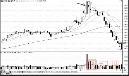 最容易導致下跌的幾種K線組合形態(tài)（圖解）