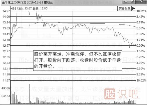 分時(shí)圖出貨的幾種走勢(shì)-盤口語言之利用高開出貨