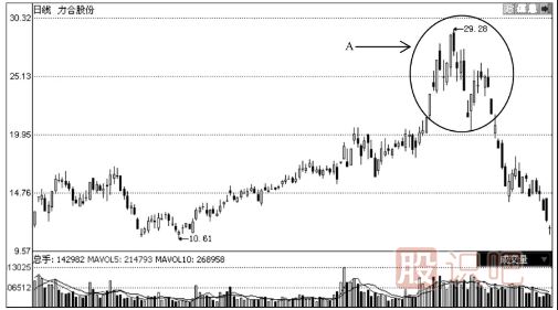 見頂K線形態(tài)圖解-通過個股走勢實例分析見頂形態(tài)特征