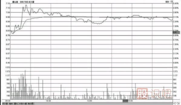 分時圖盤中走勢高位橫盤意味著什么（圖解）