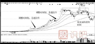 主力洗盤手法-挖坑與真跌和誘多-三種洗盤方式介紹