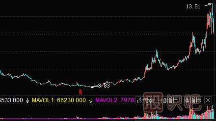 績優(yōu)股投資策略——低估時(shí)買入