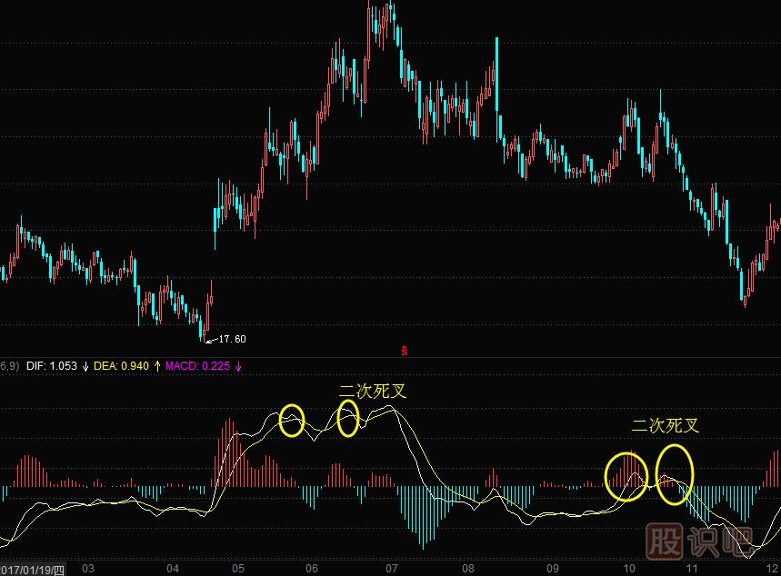 MACD指標(biāo)二次死叉的<a href=http://www.123cyq.com/cgjq/dx/ target=_blank class=infotextkey><a href=http://www.123cyq.com/GPRM/sy/1804.html target=_blank class=infotextkey>短線</a></a>賣出技巧