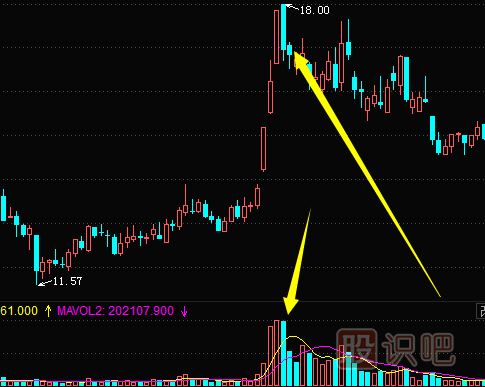 高位放量大陰線與大<a href=http://www.123cyq.com/GPRM/sy/1996.html target=_blank class=infotextkey>陽線</a>圖形分析