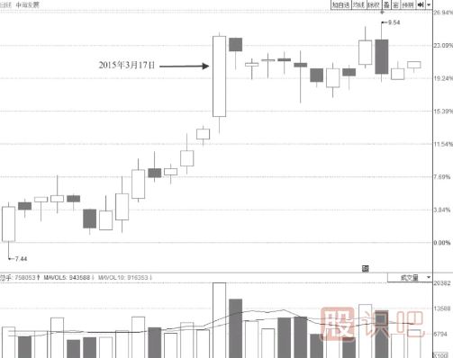 尾盤突然打開漲停板的個股意味著什么？