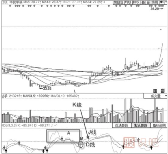 KDJ指標(biāo)+MACD經(jīng)典買(mǎi)入形態(tài)-MACD二次翻紅+KDJ低位金叉形態(tài)