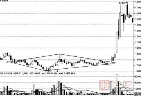K線形態(tài)的最佳買賣點（圖解）
