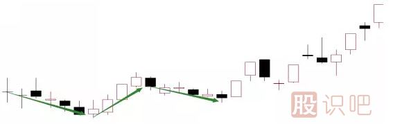 4種最常見的主力洗盤K線形態(tài)圖