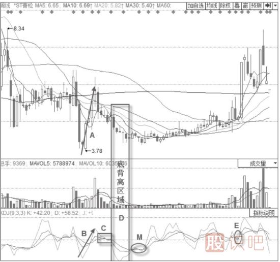 主力清理浮籌時(shí)期的KDJ指標(biāo)形態(tài)分析-三線(xiàn)黏合震蕩形態(tài)