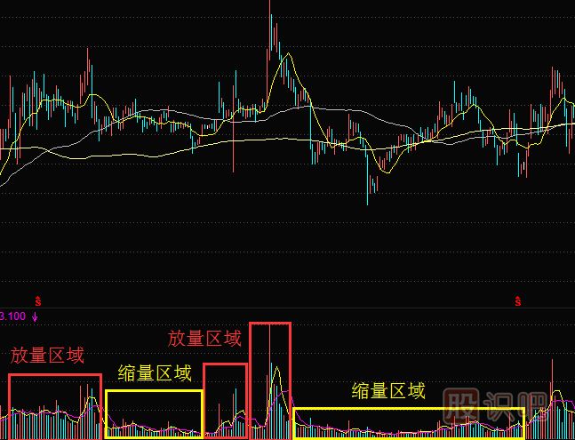 怎么看股票的放量與縮量-股票的成交量大與小分析