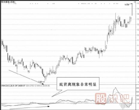 量能趨向指標(biāo)選股法