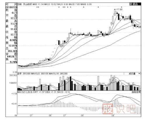 股票拉升的步驟詳解