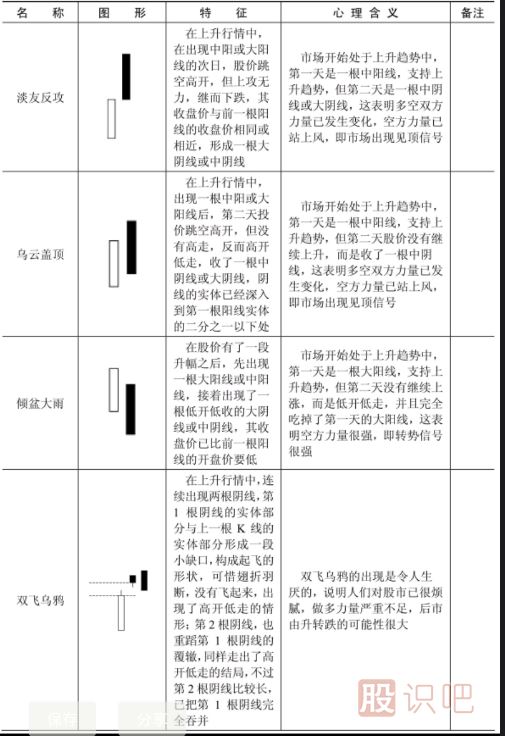 哪些K線形態(tài)是見頂信號(hào)？文中就是所有見頂K線圖形態(tài)