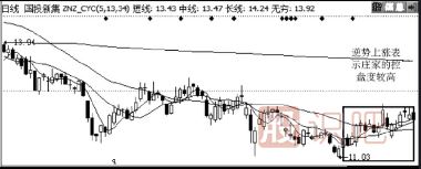 如何對比個股與大盤的走勢差別