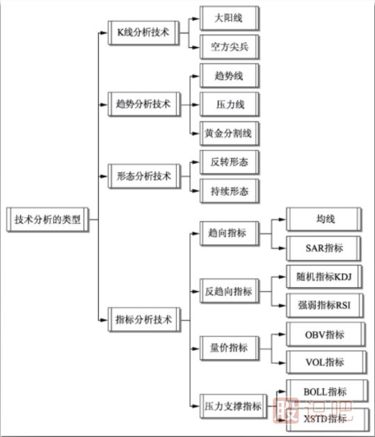 四種分析股票的經(jīng)典技術(shù)類型