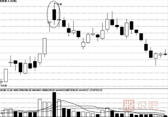 “巨量陰陽”的賣出時機(jī)-成交量看法