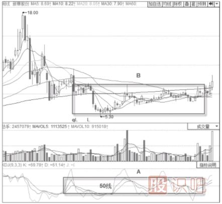 KDJ指標(biāo)50線的意義以及買賣點(diǎn)判定