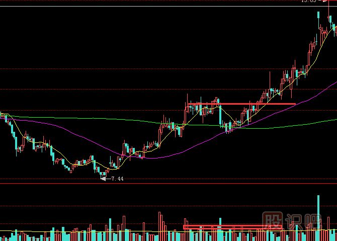 股價(jià)突破時(shí)必須要放量才好嗎？