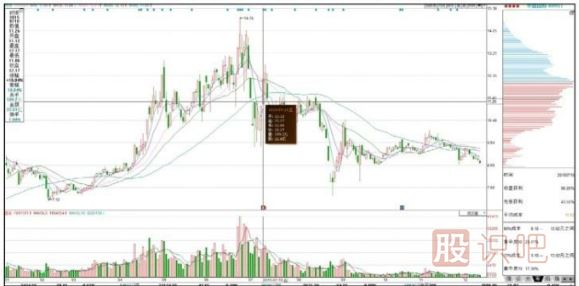 從籌碼分布圖看主力持倉(cāng)成本
