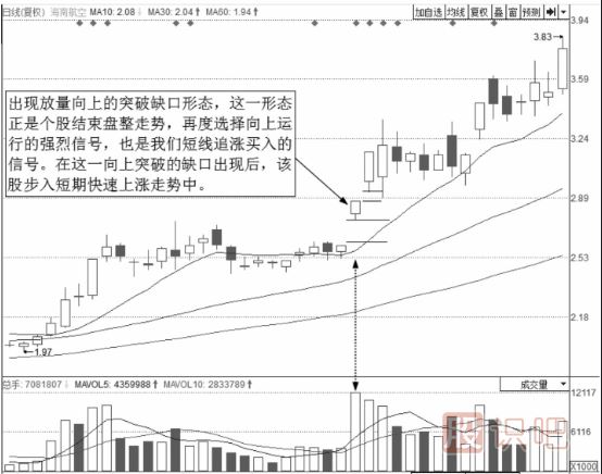 短線最佳賣點-出現(xiàn)向上跳空缺口時的買點