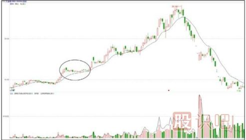 洗盤手法匯總-窄幅盤整型洗盤手法（一）