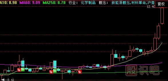 <a href=http://www.123cyq.com/jszb/K/ target=_blank class=infotextkey>K線圖</a>基礎(chǔ)知識(shí)-怎么看單根K線