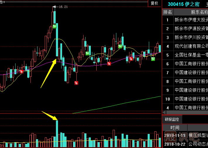 <a href=http://www.123cyq.com/GPRM/sy/2032.html target=_blank class=infotextkey>放量</a>長陰出貨<a href=http://www.123cyq.com/jsfx/K/ target=_blank class=infotextkey>K線</a>形態(tài)（圖解）