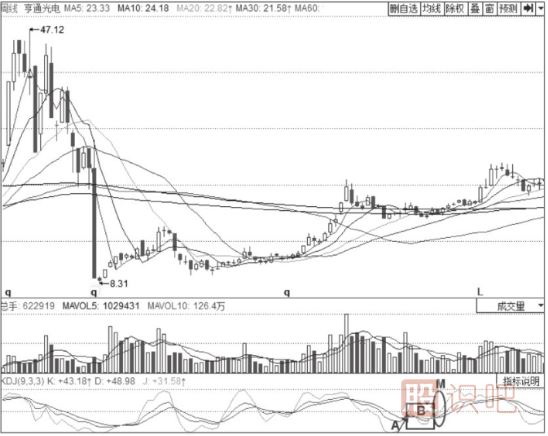 K線(xiàn)和D線(xiàn)平行震蕩后的金叉-KDJ指標(biāo)詳解