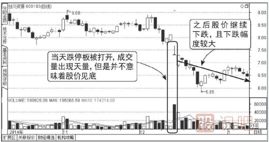下跌走勢(shì)中放量打開(kāi)的跌停板能買入嗎？