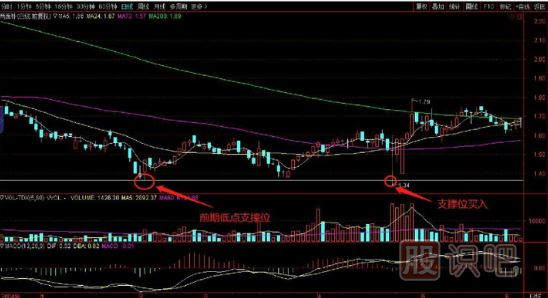K線形態(tài)出現(xiàn)的買點(diǎn)-前期低位支撐買入