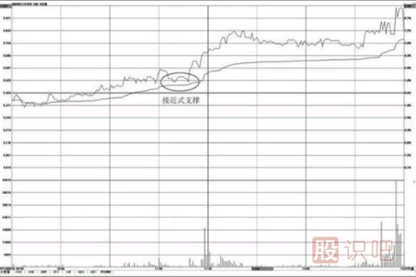 如何在<a href=http://www.123cyq.com/jsfx/fs/ target=_blank class=infotextkey>分時(shí)圖</a>中找支撐點(diǎn)-分時(shí)圖均價(jià)線(xiàn)的支撐用法介紹