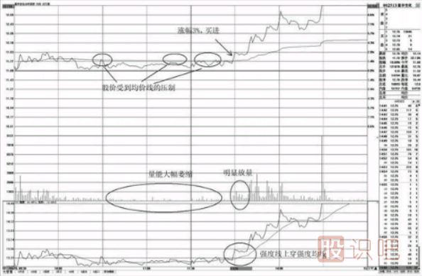 分時(shí)圖走勢(shì)中的買點(diǎn)分析-盤中上穿均價(jià)線的買點(diǎn)
