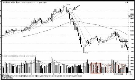 如何分析均線金叉死叉的買賣點(diǎn)（圖解）