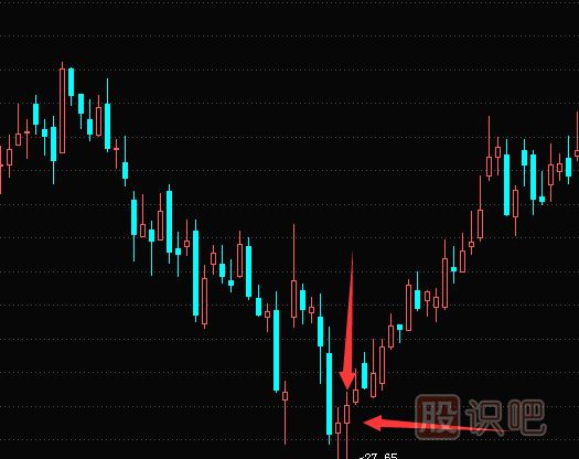 K線圖的底部買入信號(hào)