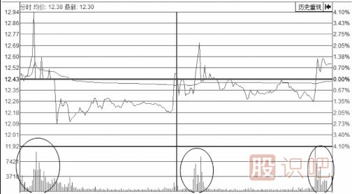 分時圖走勢上躥下跳走勢形態(tài)解析