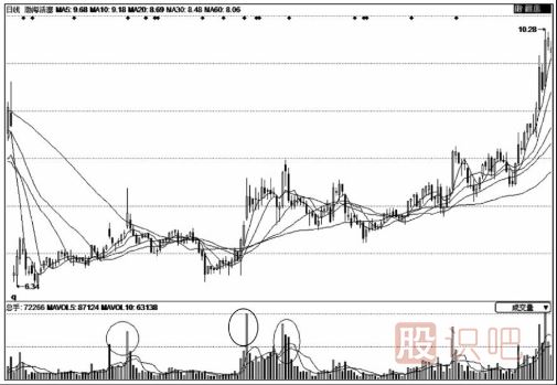 破解底部無(wú)規(guī)則放量之后的股價(jià)走勢(shì)
