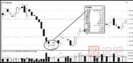 K線圖的底部買入信號(hào)
