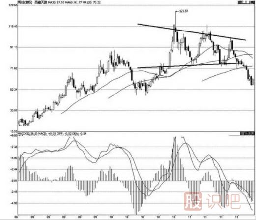 三種經(jīng)典的三角形<a href=http://www.123cyq.com/jsfx/K/ target=_blank class=infotextkey>K線(xiàn)</a>走勢(shì)圖分析