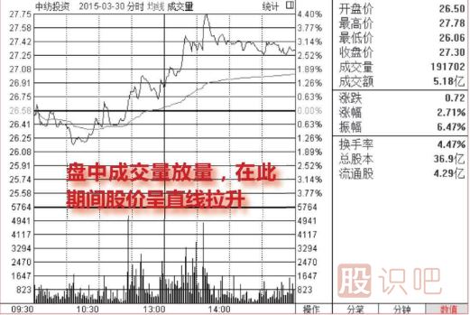 <a href=http://www.123cyq.com/jsfx/fs/ target=_blank class=infotextkey>分時圖</a>走勢分析-盤中放量拉升看漲圖形