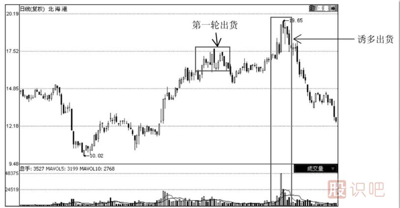 如何分辨主力的誘多出貨手法？