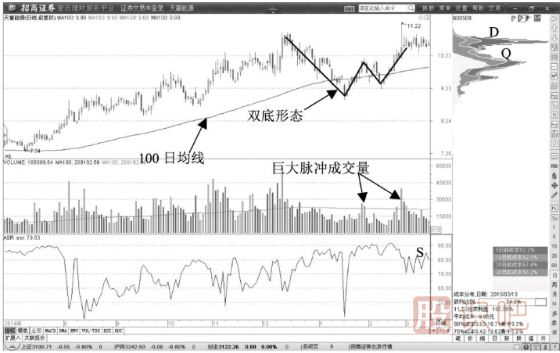 100日均線附近雙底反轉(zhuǎn)<a href=http://www.123cyq.com/cgjq/mr/ target=_blank class=infotextkey>買入</a>形態(tài)