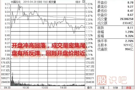 <a href=http://www.123cyq.com/jsfx/fs/ target=_blank class=infotextkey>分時圖</a>的洗盤走勢（圖解）