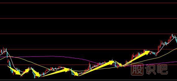 <a href=http://www.123cyq.com/jsfx/K/ target=_blank class=infotextkey>K線</a>圖底部形態(tài)-雙底與多重底形態(tài)介紹（圖解）