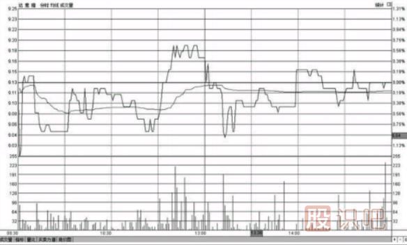 分時圖走勢出現(xiàn)反復震蕩應該如何操作