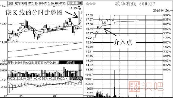 短線追漲停板的技巧