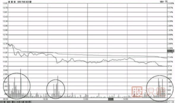 <a href=http://www.123cyq.com/jsfx/fs/ target=_blank class=infotextkey>分時(shí)圖</a>早盤出現(xiàn)大賣盤放量打壓下跌形態(tài)的操盤技巧