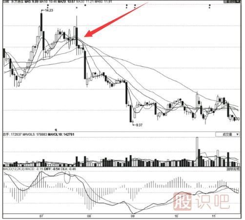 股票最佳賣點判斷方法