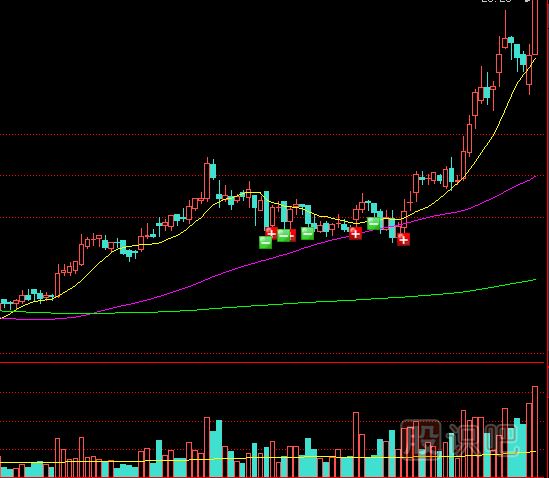 通過成交量判斷大資金進出方向的方法